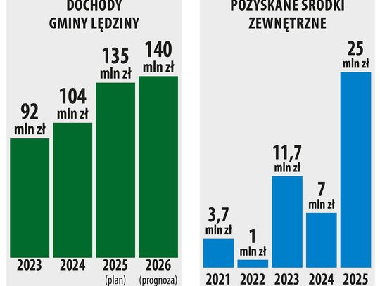 Lędziny nie zwalniają tempa Lędziny nie zwalniają tempa