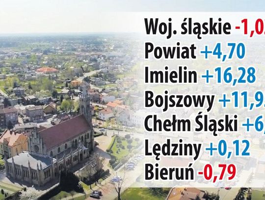 Migracyjne plusy i minusy. Imielin w regionalnej czołówce.