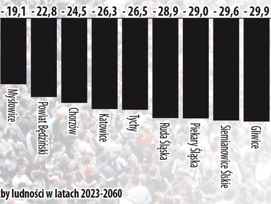 Na demograficznym minusie