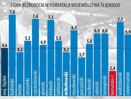 Nasz powiat z najniższym bezrobociem!