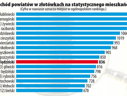 W Chełmie na bogato, w Lędzinach bieda