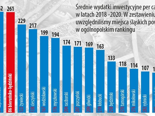 Z inwestycjami nie jest źle