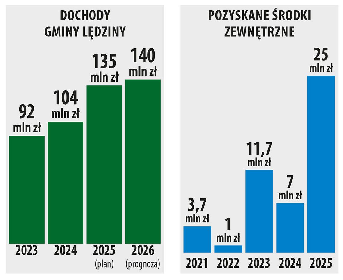 Lędziny nie zwalniają tempa Lędziny nie zwalniają tempa