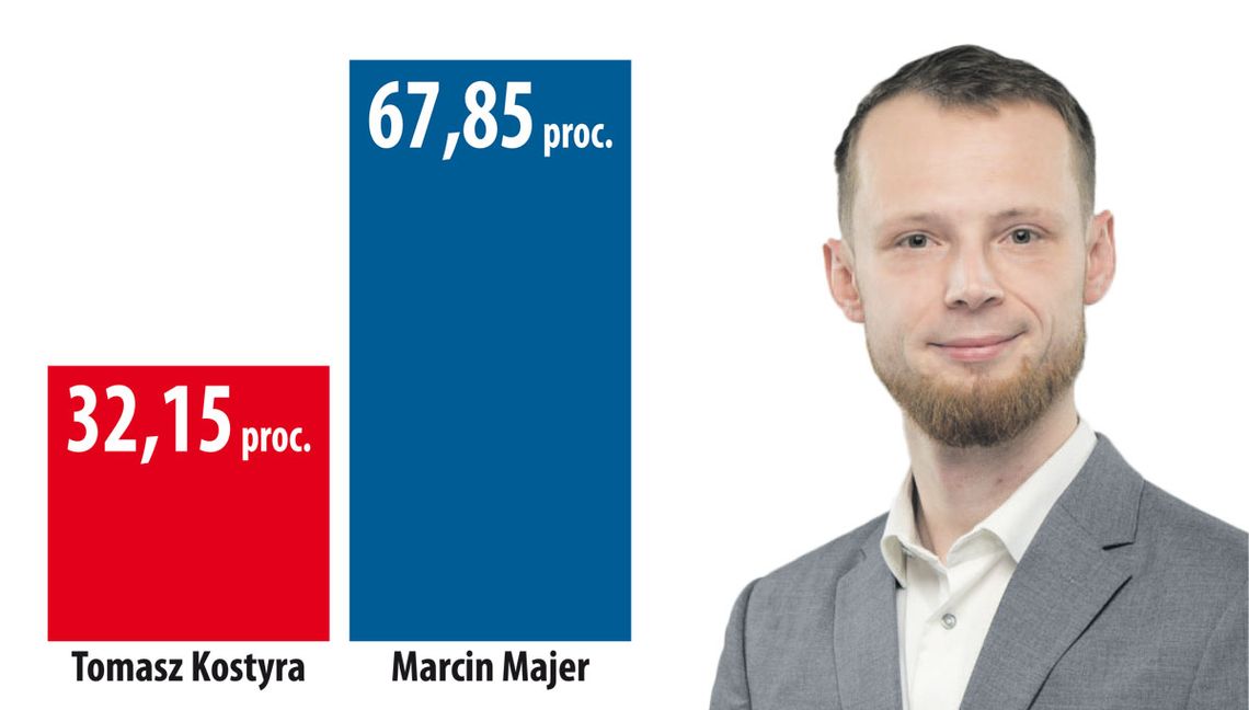 Marcin Majer wygrał bitwę o  Lędziny
