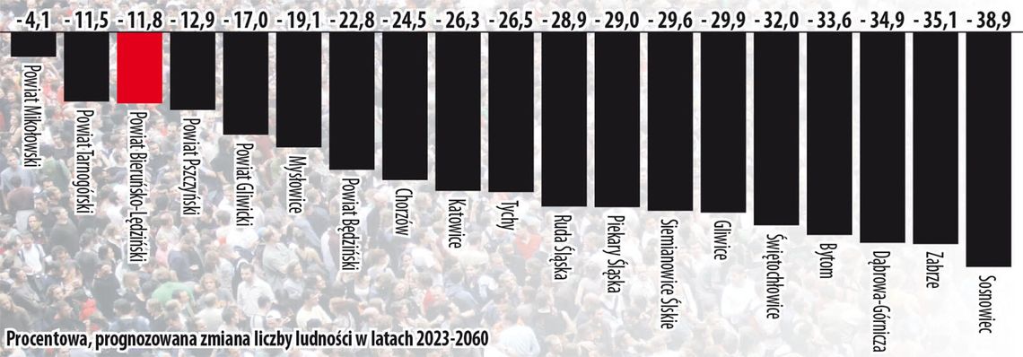 Na demograficznym minusie