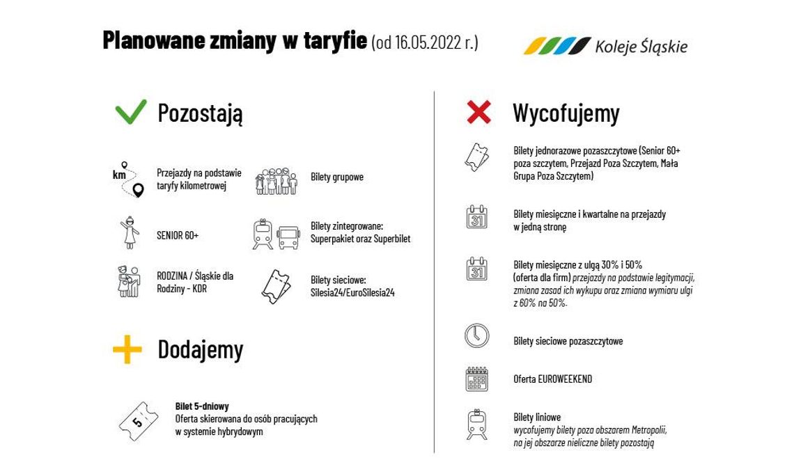 Uproszczenie cennika oraz nowy bilet dla osób pracujących w systemie hybrydowym. Zmiany w taryfie Kolei Śląskich.